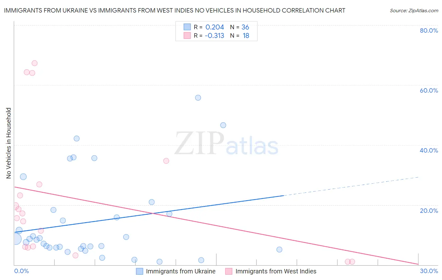 Immigrants from Ukraine vs Immigrants from West Indies No Vehicles in Household