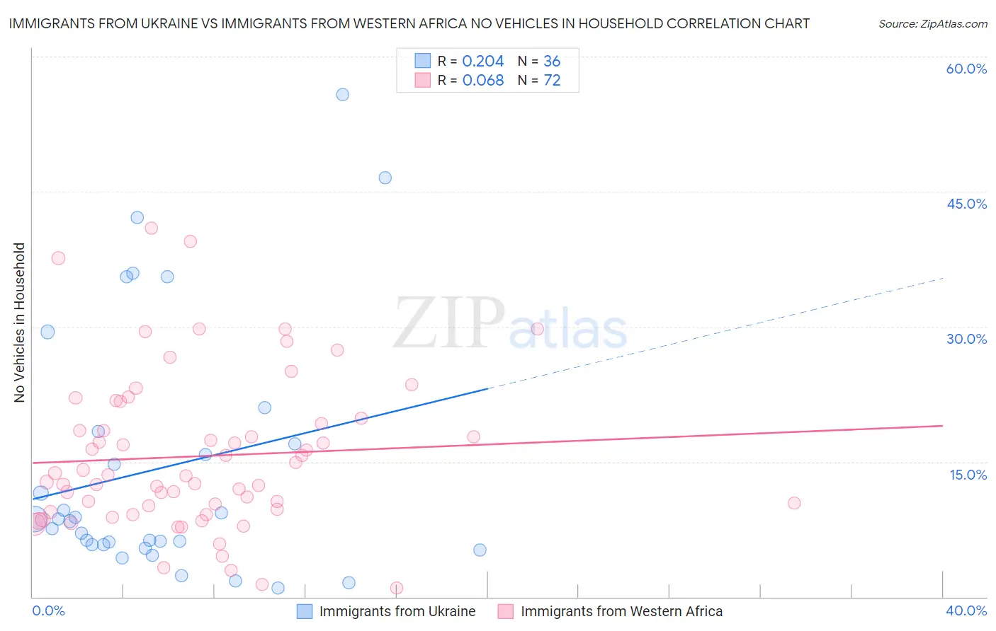 Immigrants from Ukraine vs Immigrants from Western Africa No Vehicles in Household