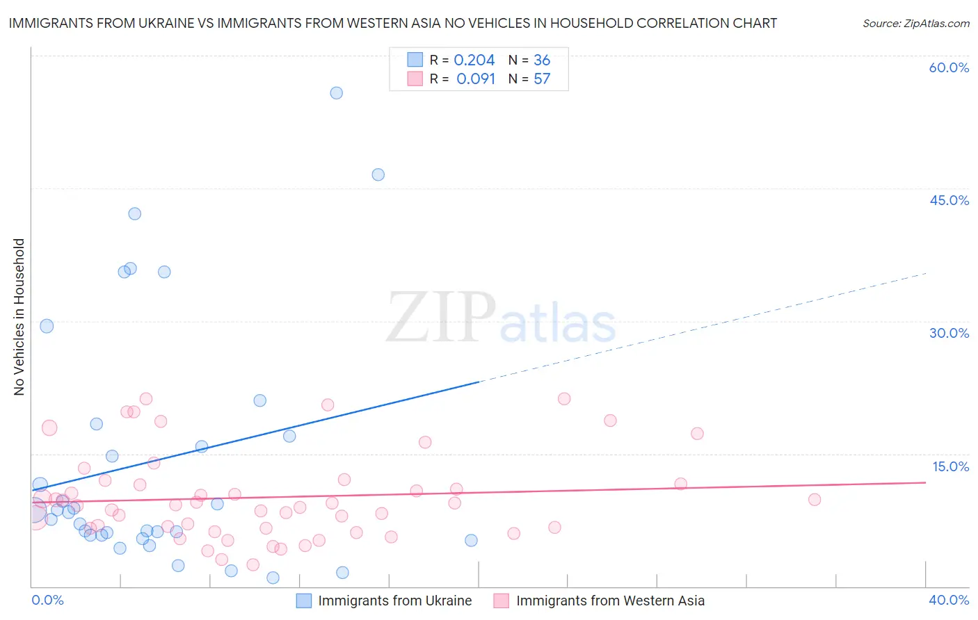 Immigrants from Ukraine vs Immigrants from Western Asia No Vehicles in Household