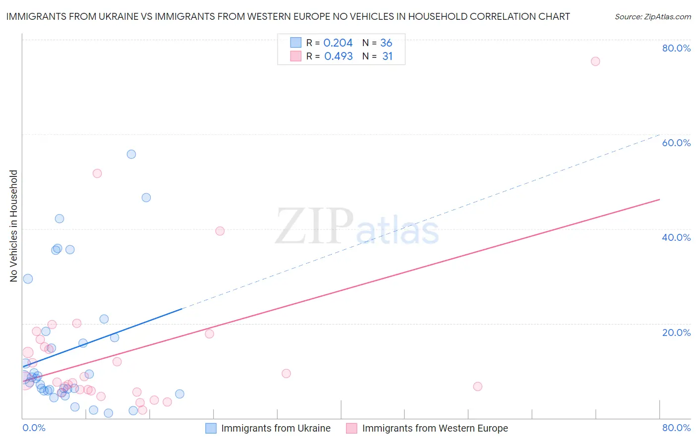 Immigrants from Ukraine vs Immigrants from Western Europe No Vehicles in Household