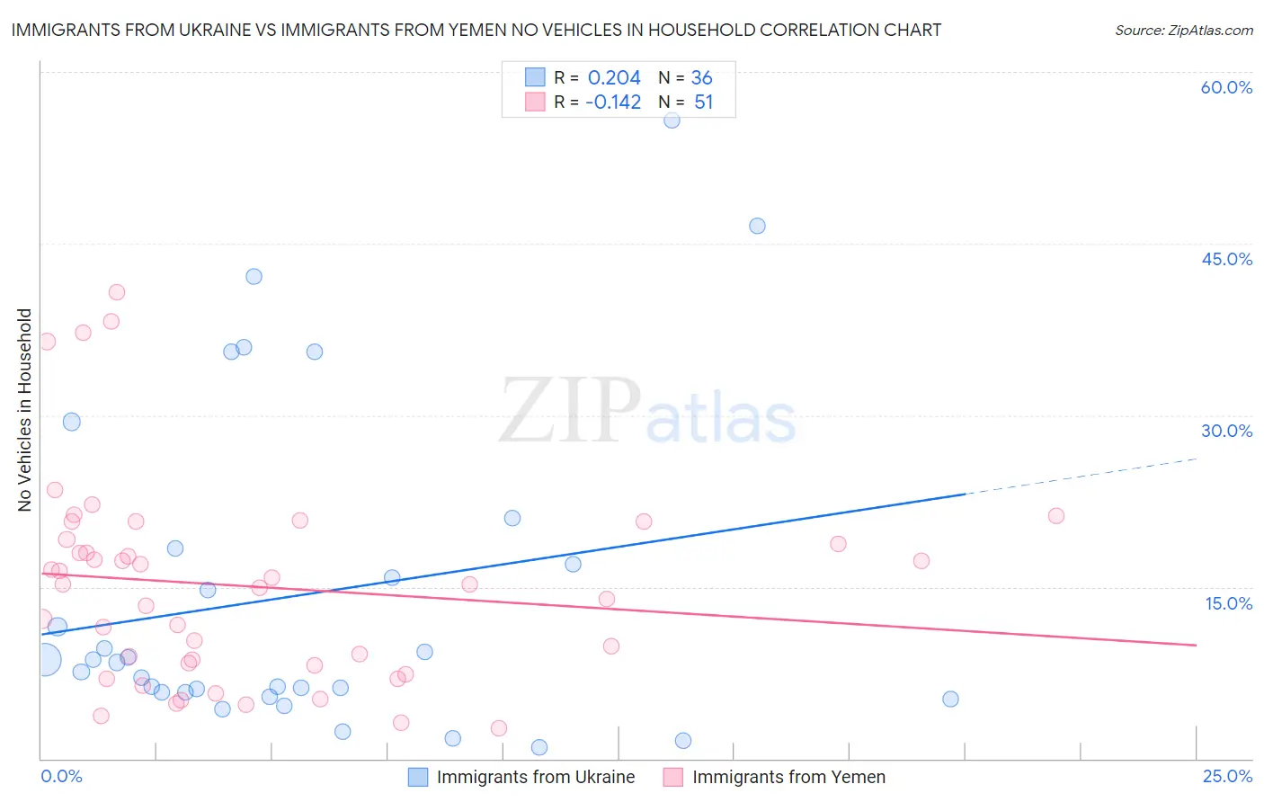 Immigrants from Ukraine vs Immigrants from Yemen No Vehicles in Household