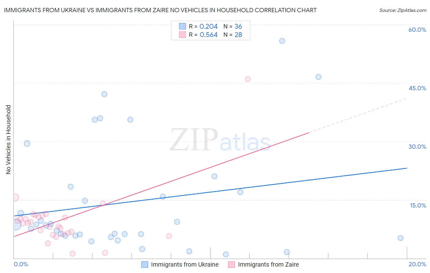 Immigrants from Ukraine vs Immigrants from Zaire No Vehicles in Household