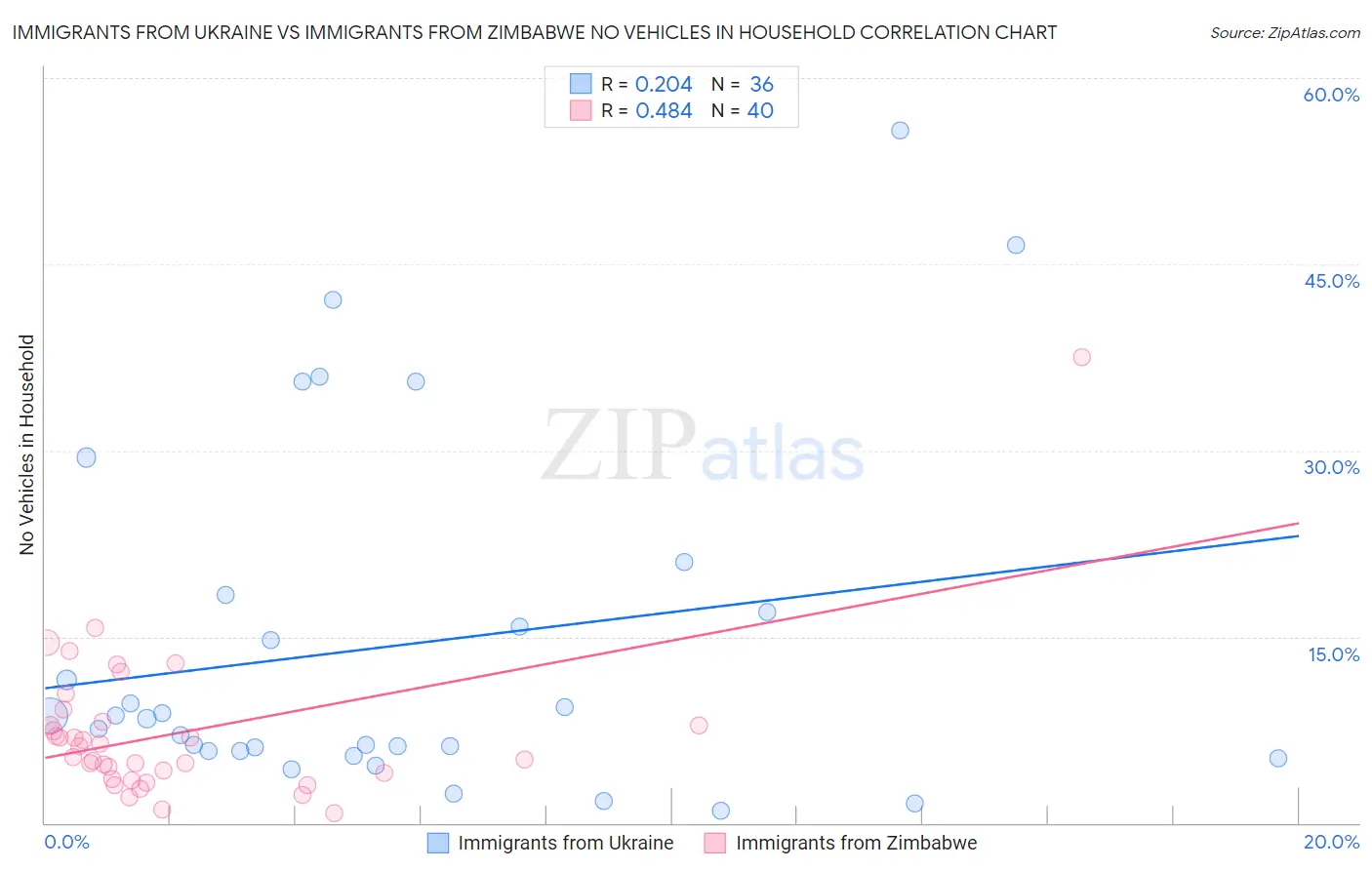 Immigrants from Ukraine vs Immigrants from Zimbabwe No Vehicles in Household