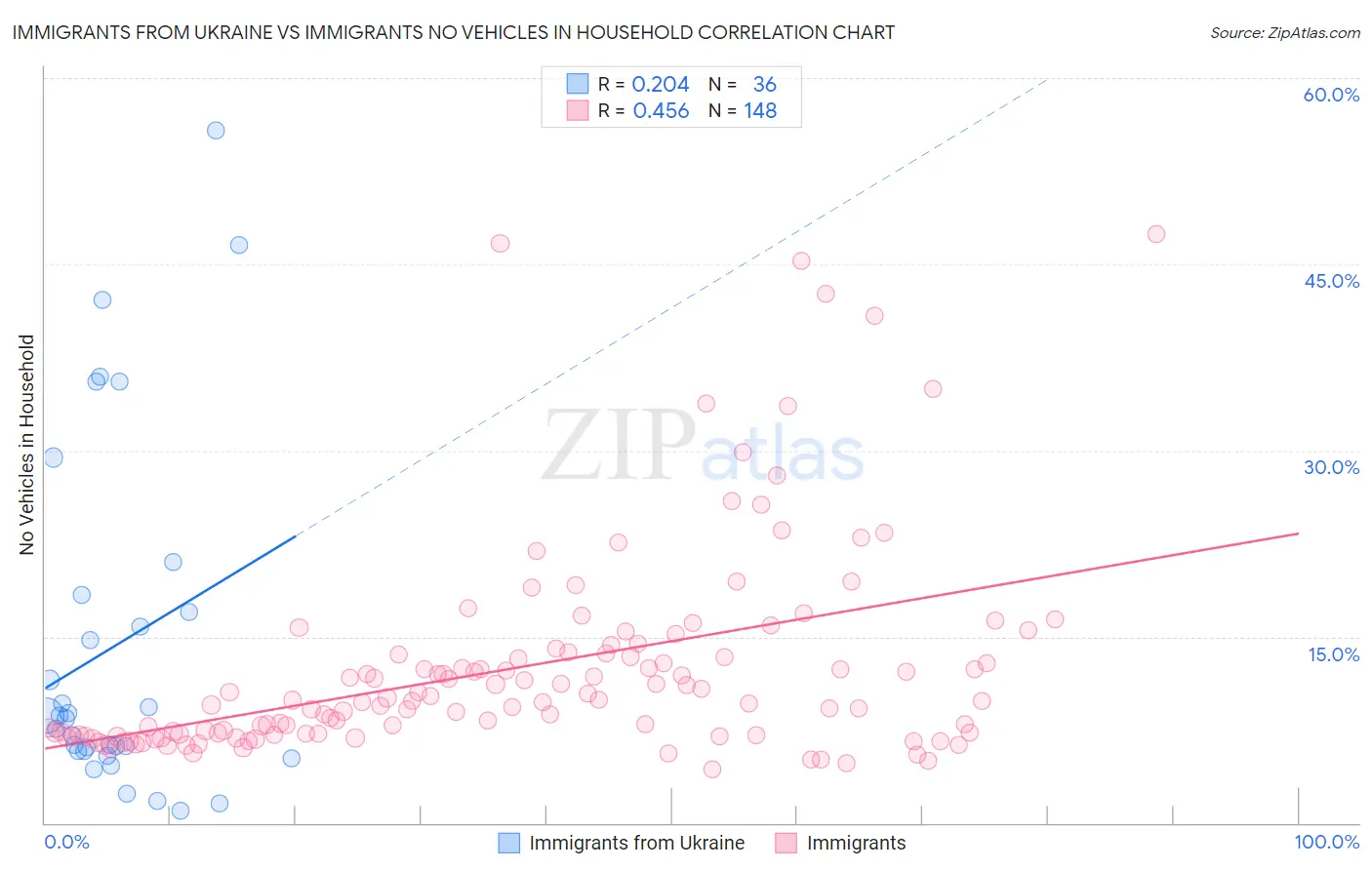 Immigrants from Ukraine vs Immigrants No Vehicles in Household