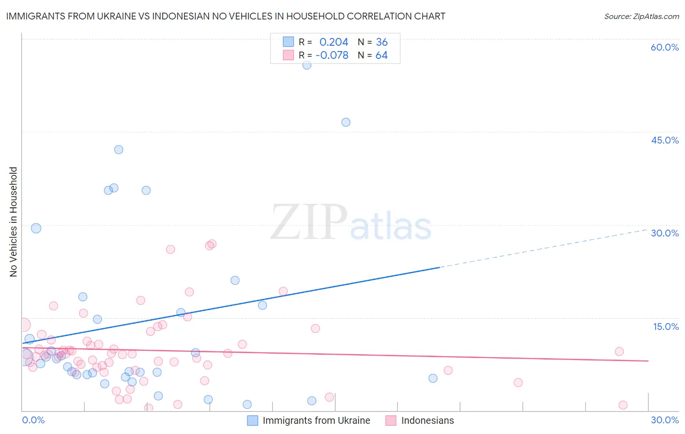 Immigrants from Ukraine vs Indonesian No Vehicles in Household