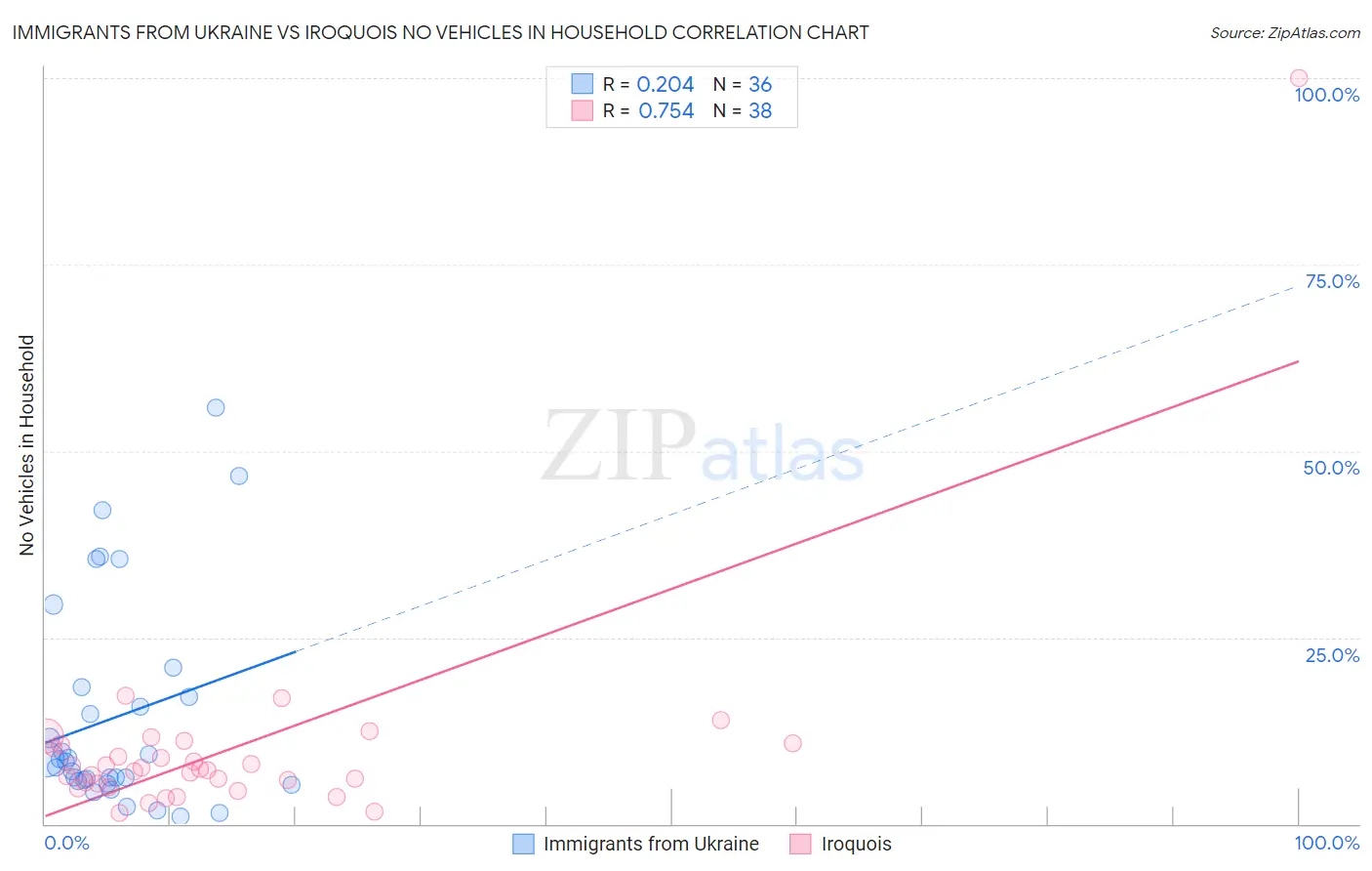 Immigrants from Ukraine vs Iroquois No Vehicles in Household