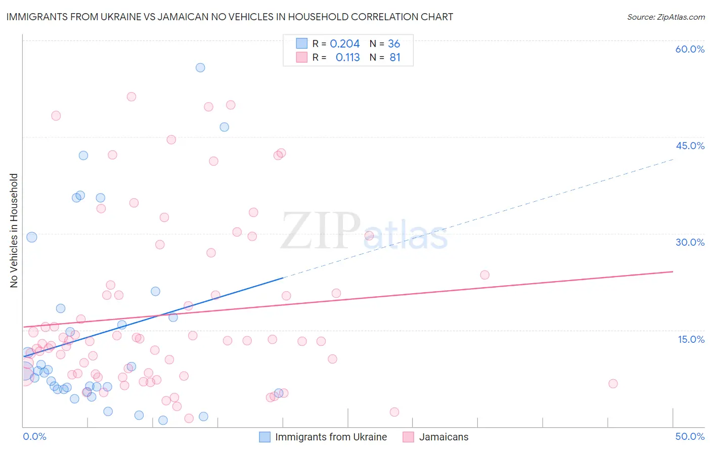 Immigrants from Ukraine vs Jamaican No Vehicles in Household