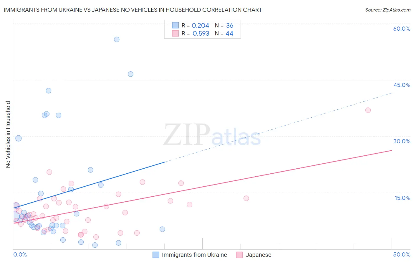 Immigrants from Ukraine vs Japanese No Vehicles in Household