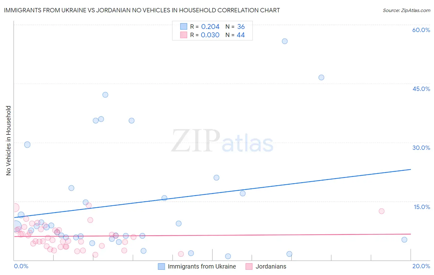 Immigrants from Ukraine vs Jordanian No Vehicles in Household