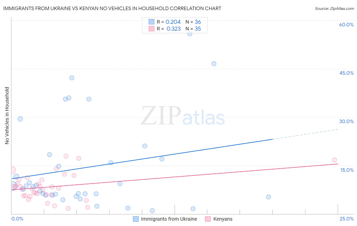 Immigrants from Ukraine vs Kenyan No Vehicles in Household