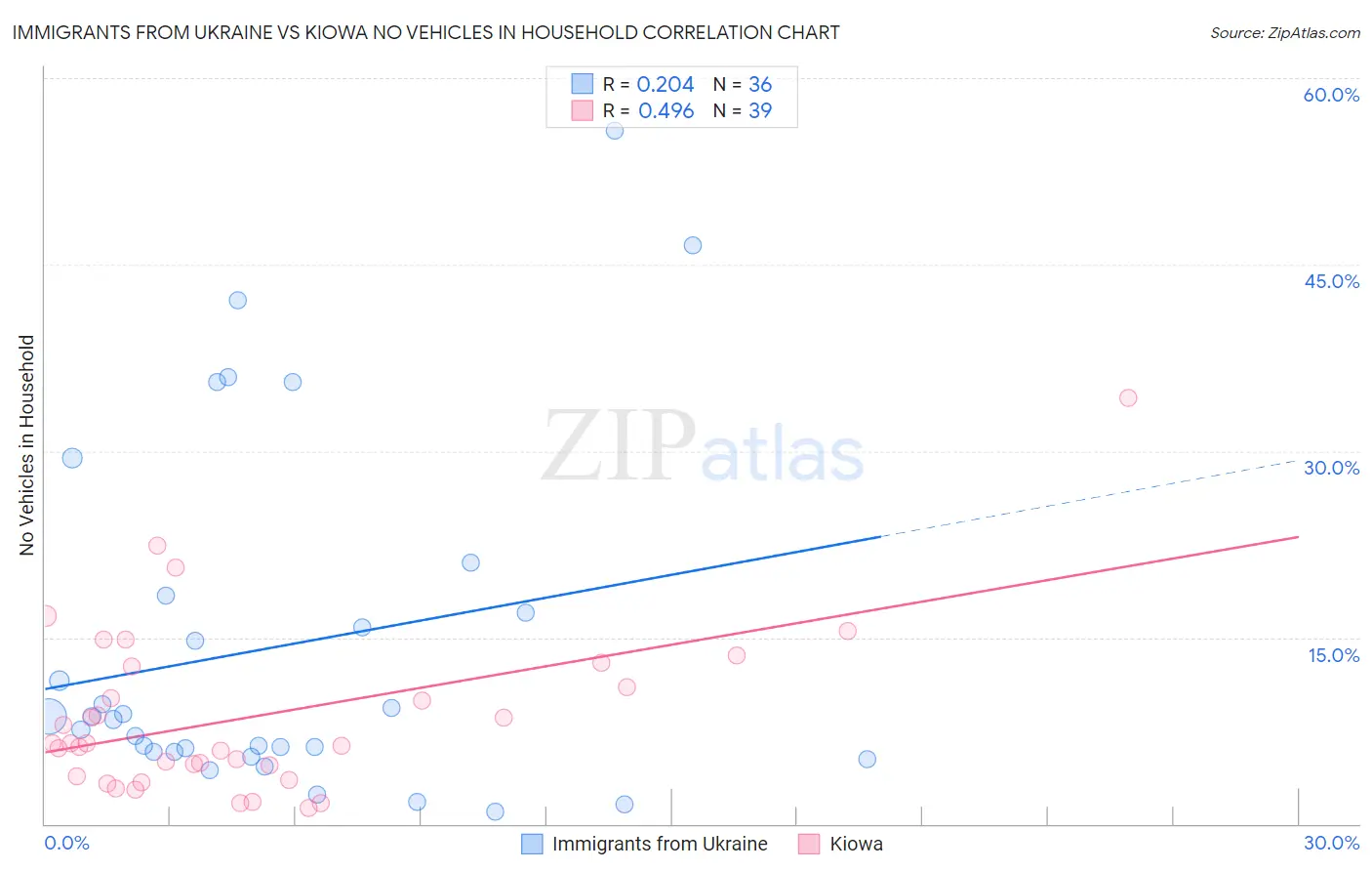 Immigrants from Ukraine vs Kiowa No Vehicles in Household