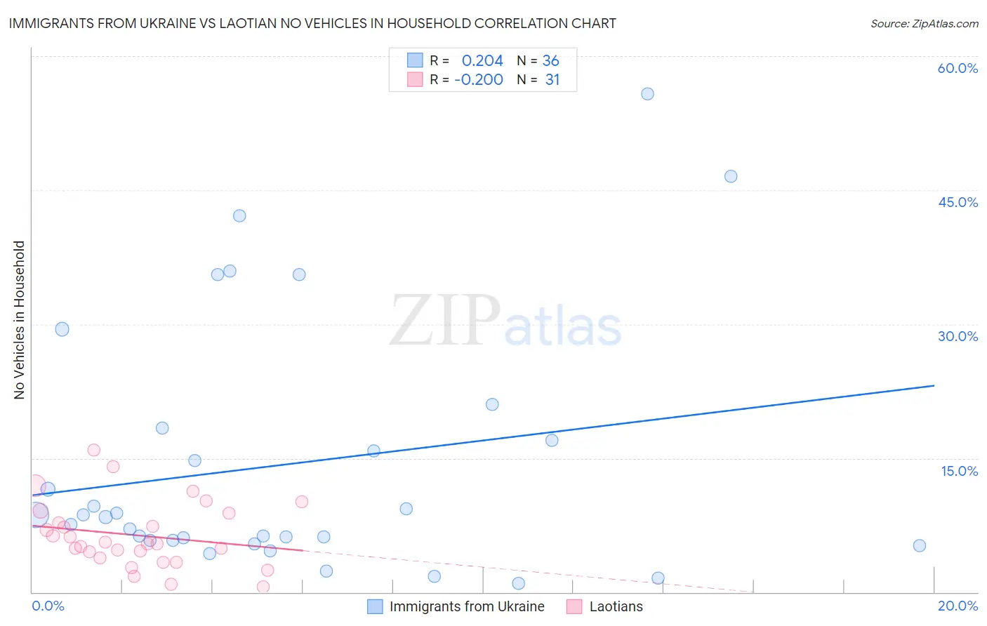 Immigrants from Ukraine vs Laotian No Vehicles in Household