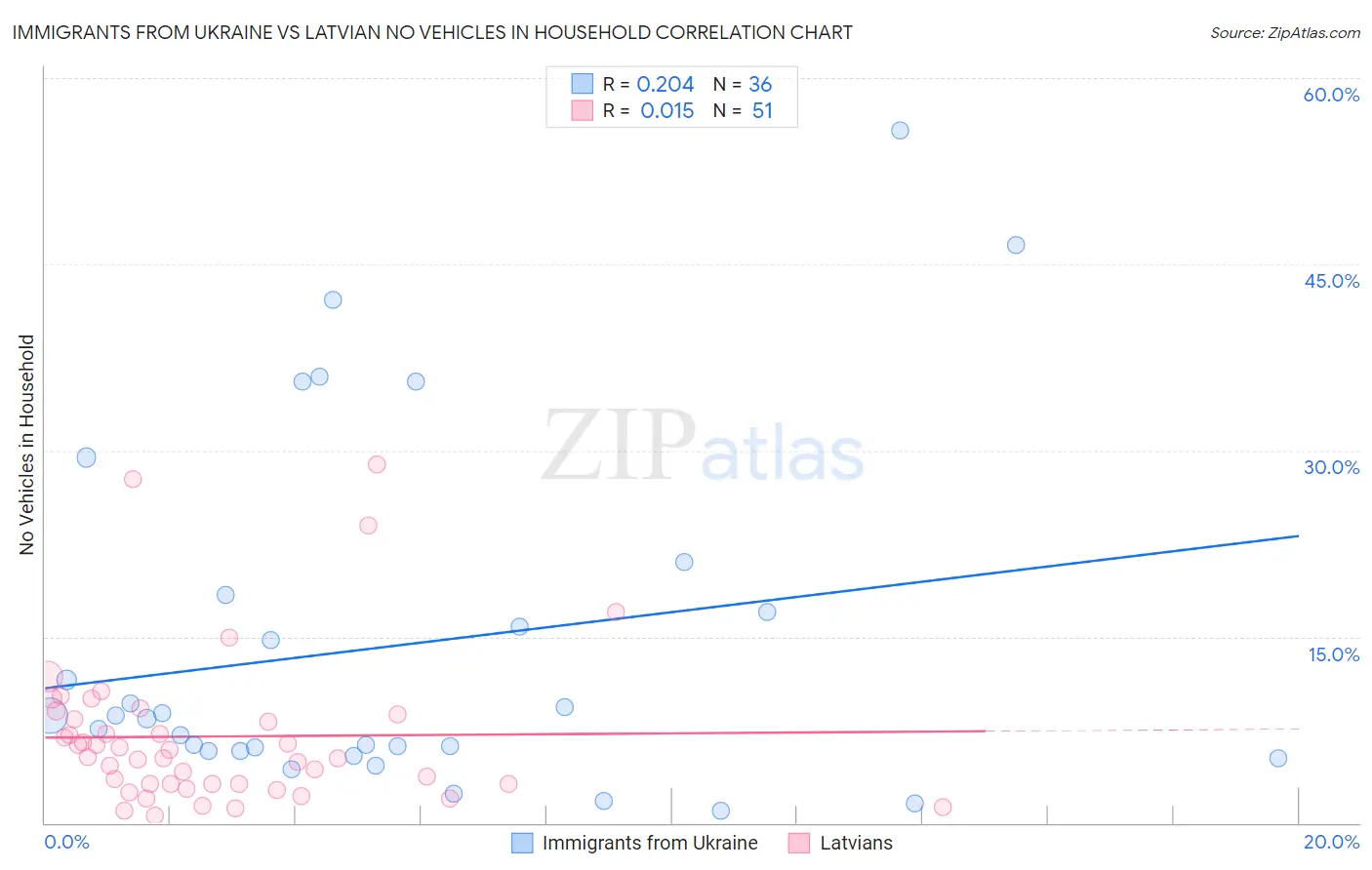 Immigrants from Ukraine vs Latvian No Vehicles in Household