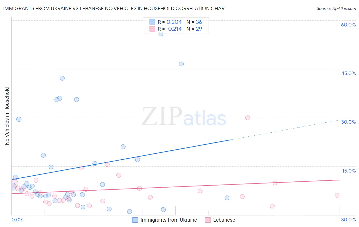 Immigrants from Ukraine vs Lebanese No Vehicles in Household