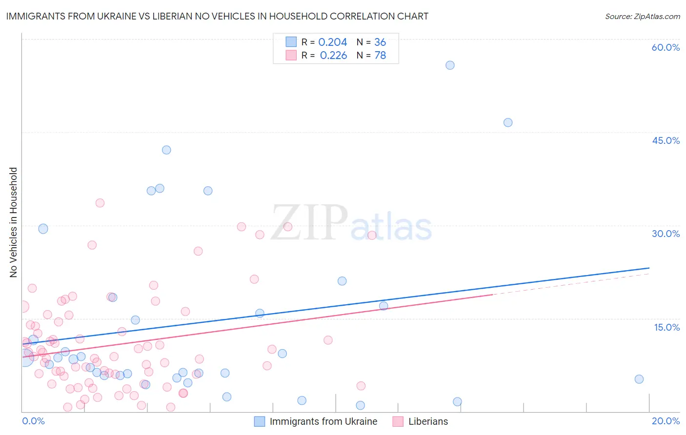 Immigrants from Ukraine vs Liberian No Vehicles in Household