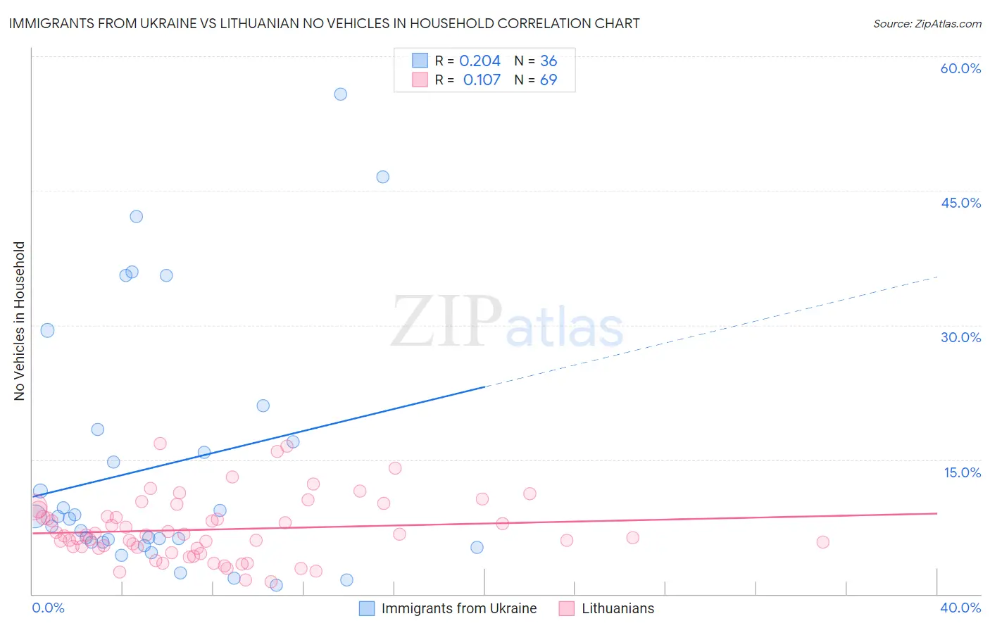 Immigrants from Ukraine vs Lithuanian No Vehicles in Household