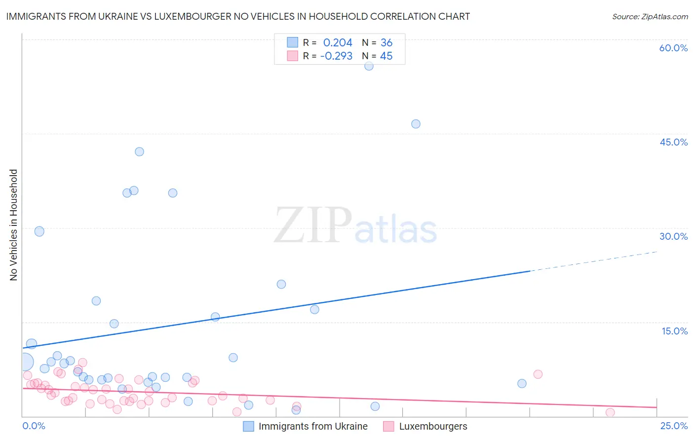 Immigrants from Ukraine vs Luxembourger No Vehicles in Household