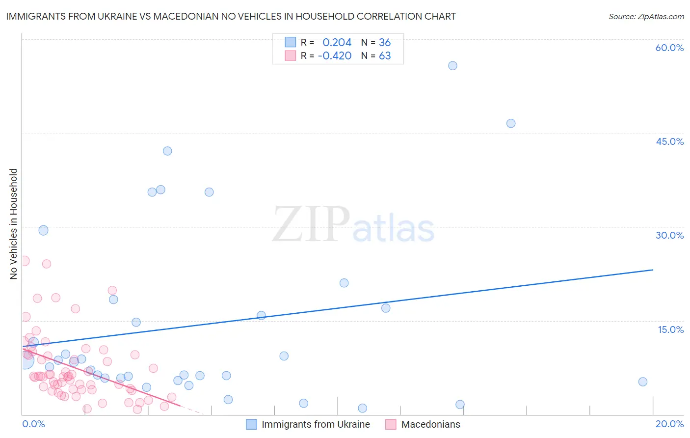 Immigrants from Ukraine vs Macedonian No Vehicles in Household