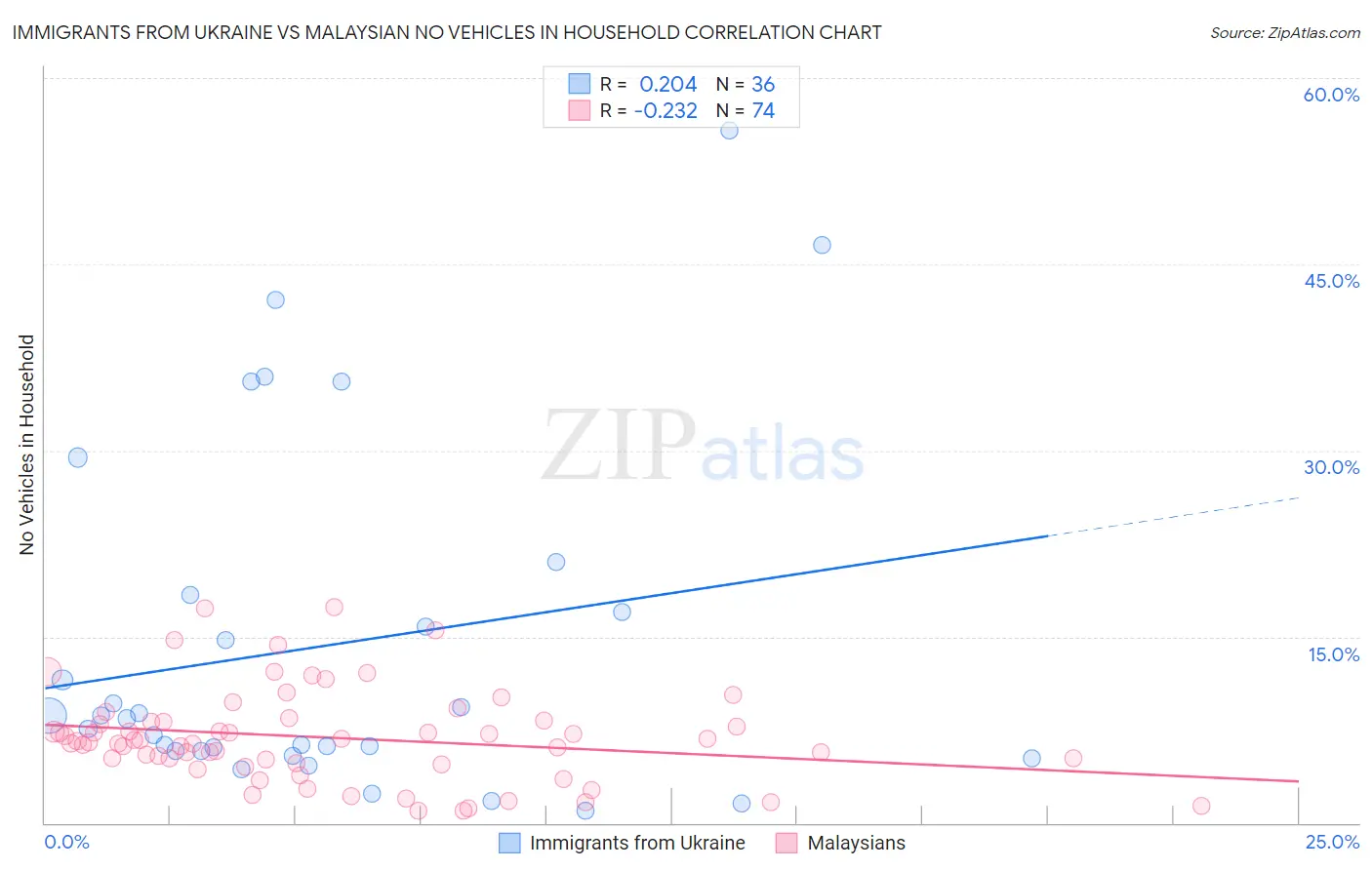 Immigrants from Ukraine vs Malaysian No Vehicles in Household