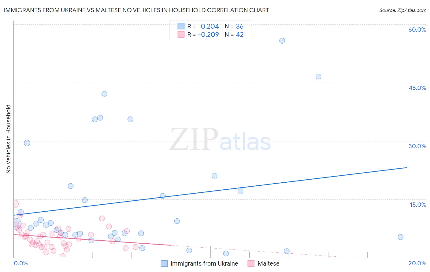 Immigrants from Ukraine vs Maltese No Vehicles in Household