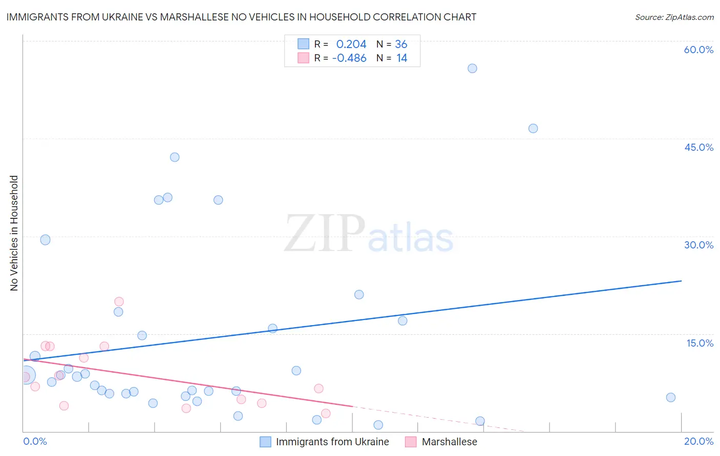 Immigrants from Ukraine vs Marshallese No Vehicles in Household