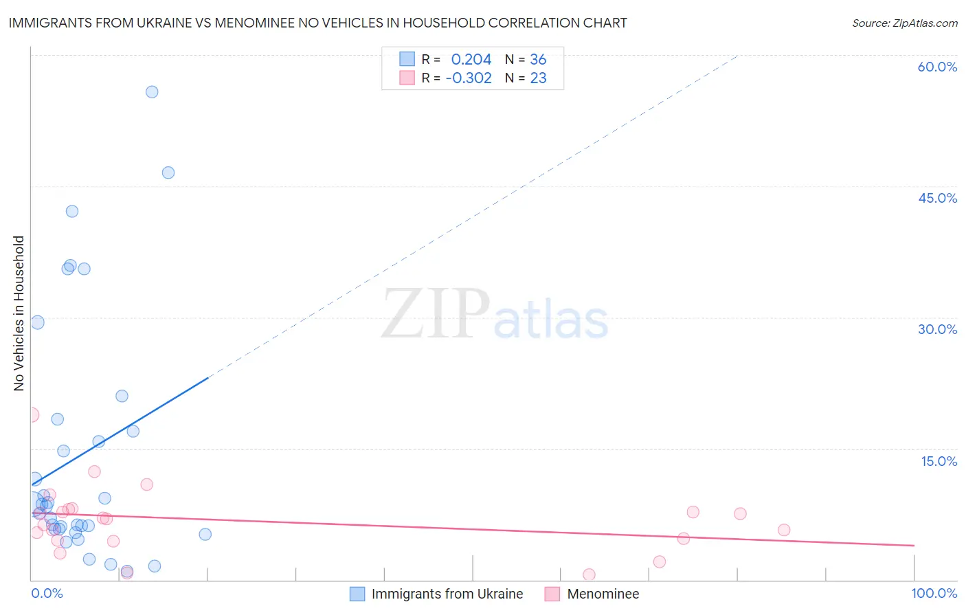 Immigrants from Ukraine vs Menominee No Vehicles in Household