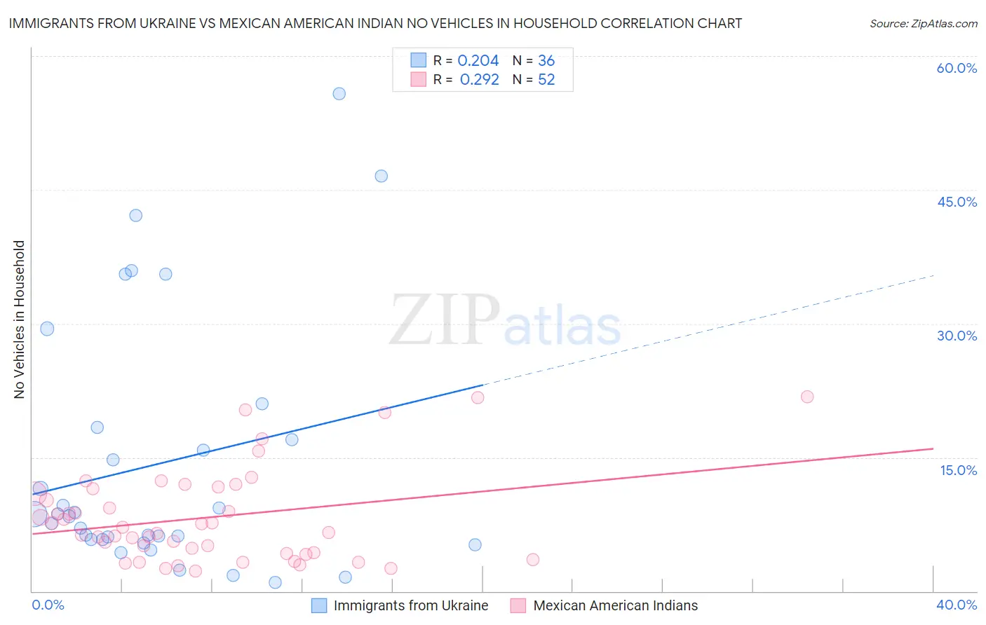 Immigrants from Ukraine vs Mexican American Indian No Vehicles in Household