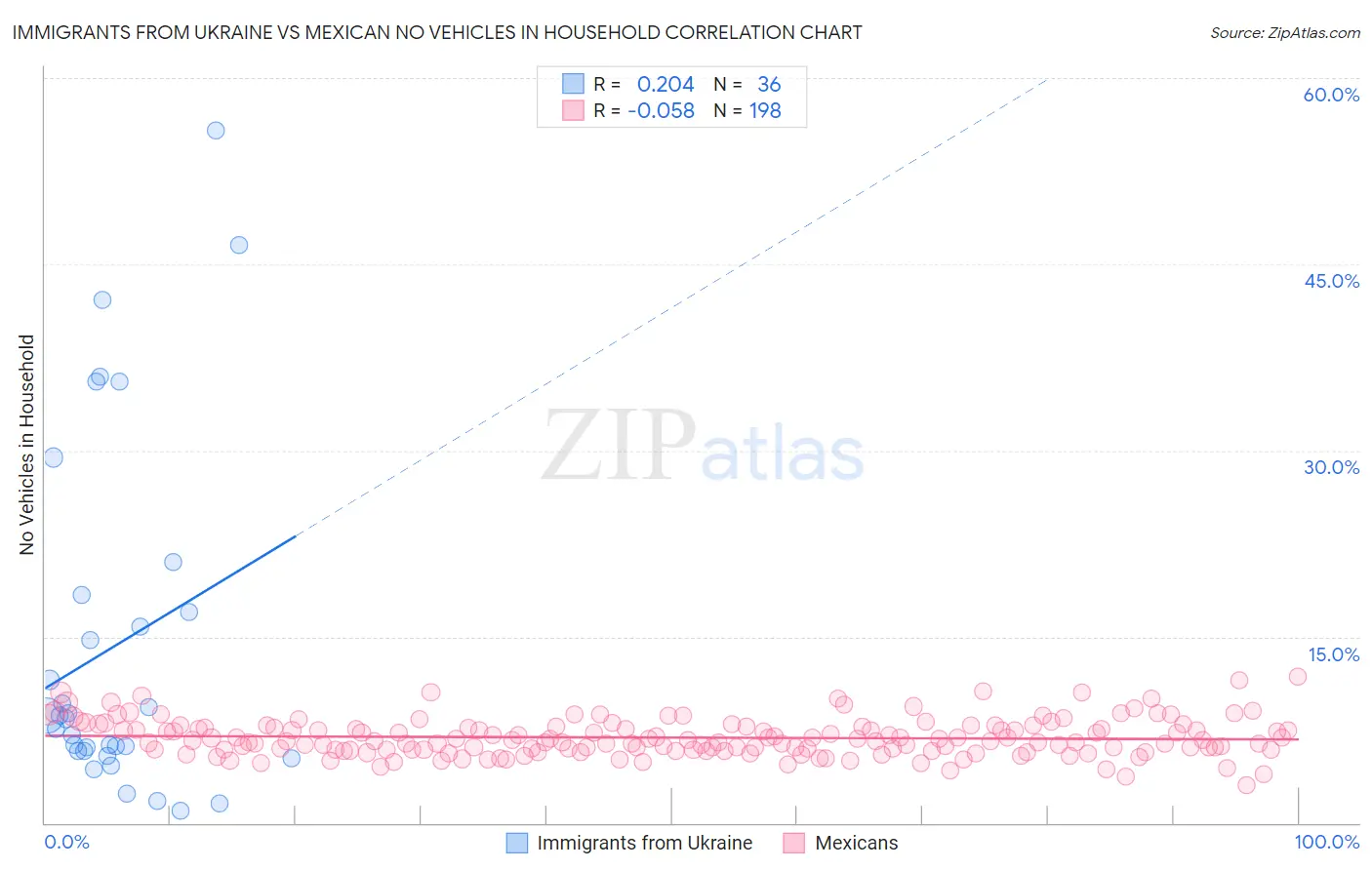 Immigrants from Ukraine vs Mexican No Vehicles in Household