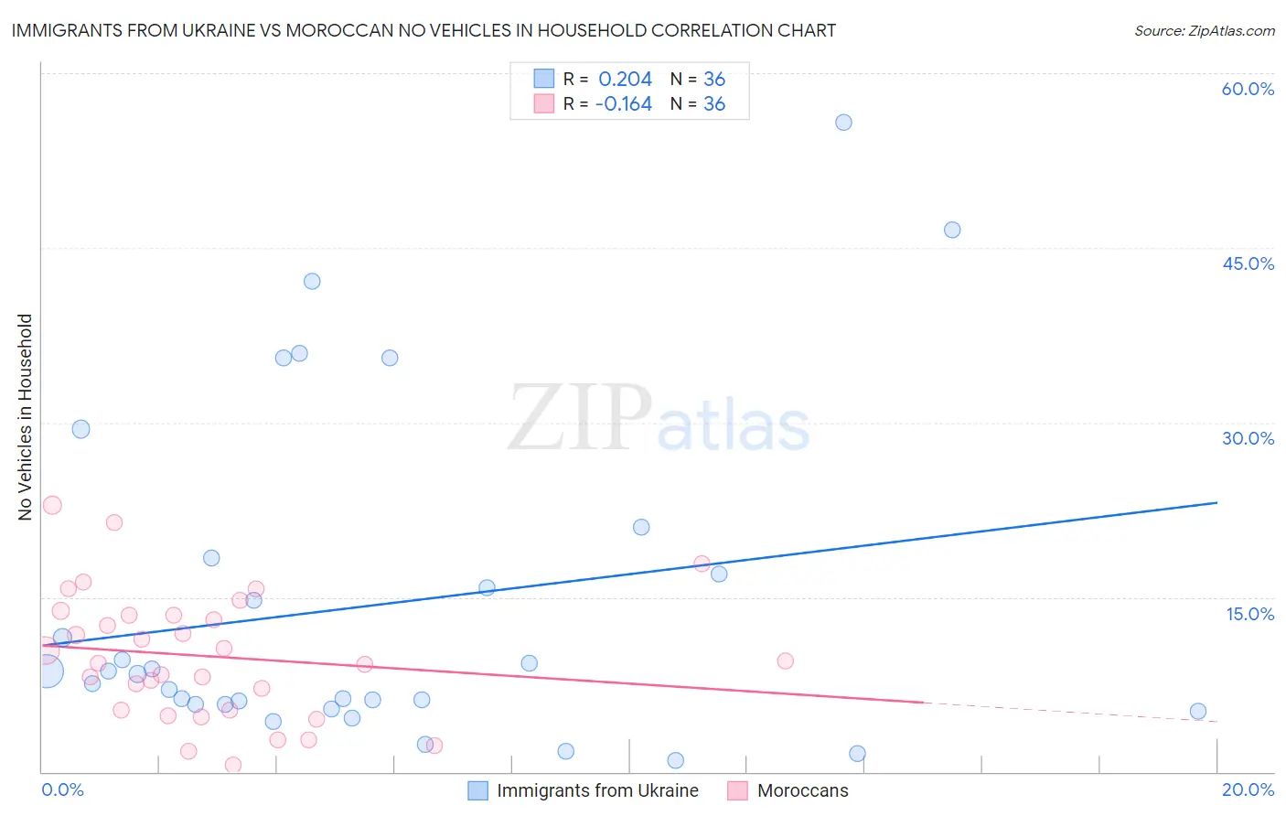 Immigrants from Ukraine vs Moroccan No Vehicles in Household