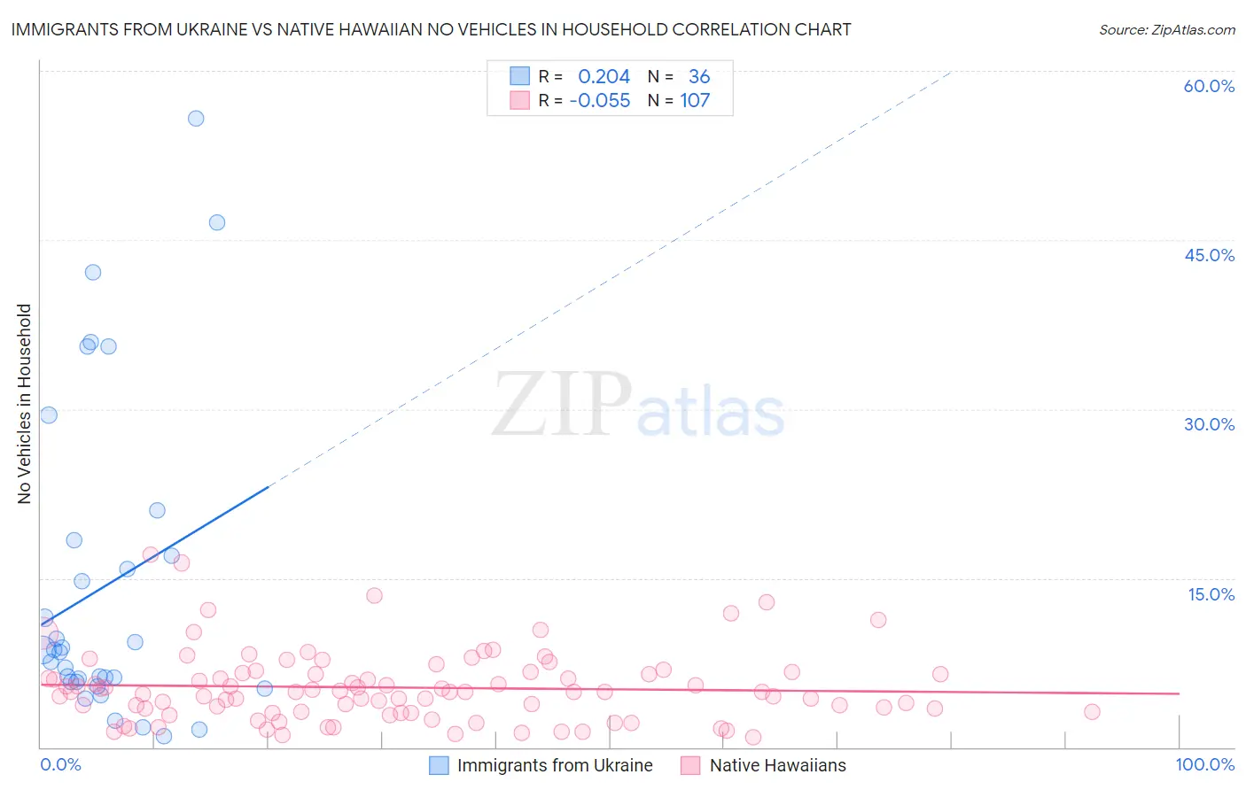 Immigrants from Ukraine vs Native Hawaiian No Vehicles in Household