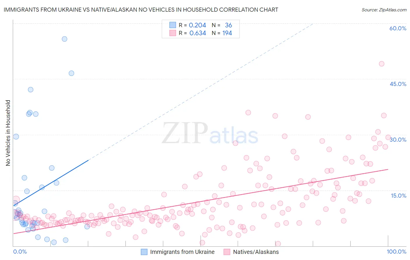 Immigrants from Ukraine vs Native/Alaskan No Vehicles in Household