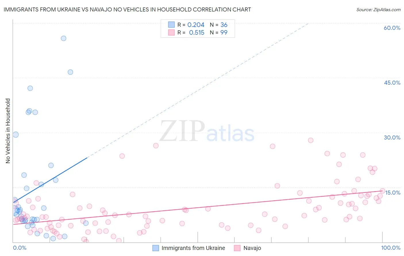 Immigrants from Ukraine vs Navajo No Vehicles in Household