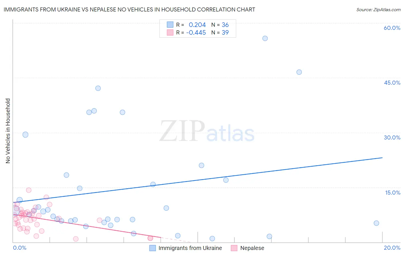 Immigrants from Ukraine vs Nepalese No Vehicles in Household