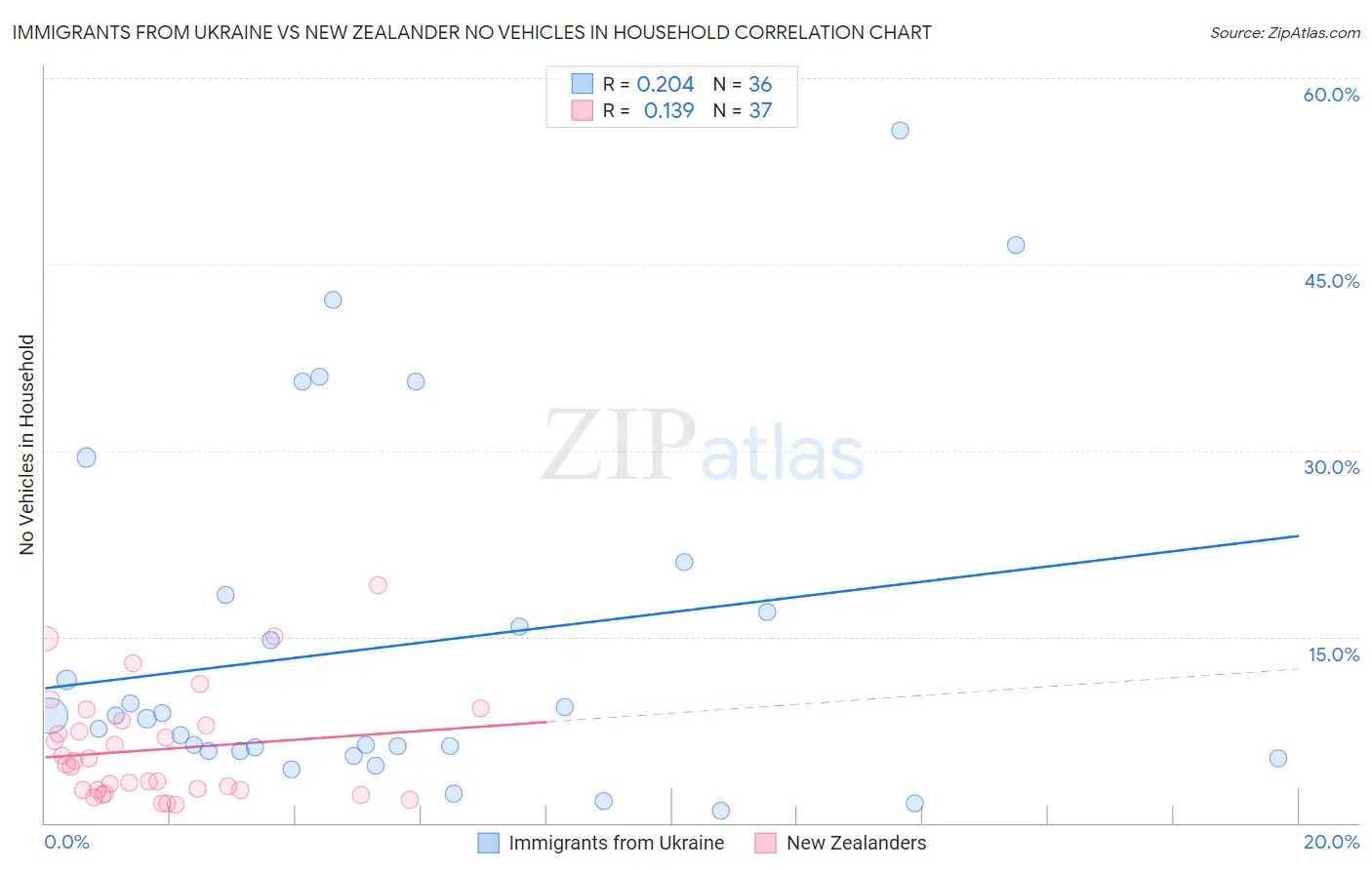 Immigrants from Ukraine vs New Zealander No Vehicles in Household