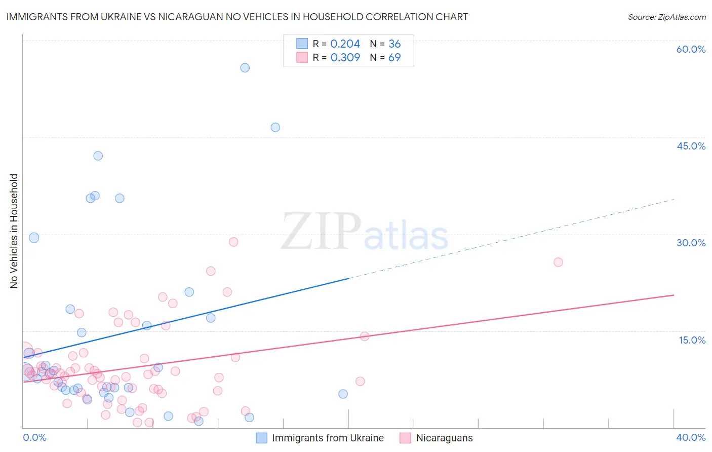 Immigrants from Ukraine vs Nicaraguan No Vehicles in Household