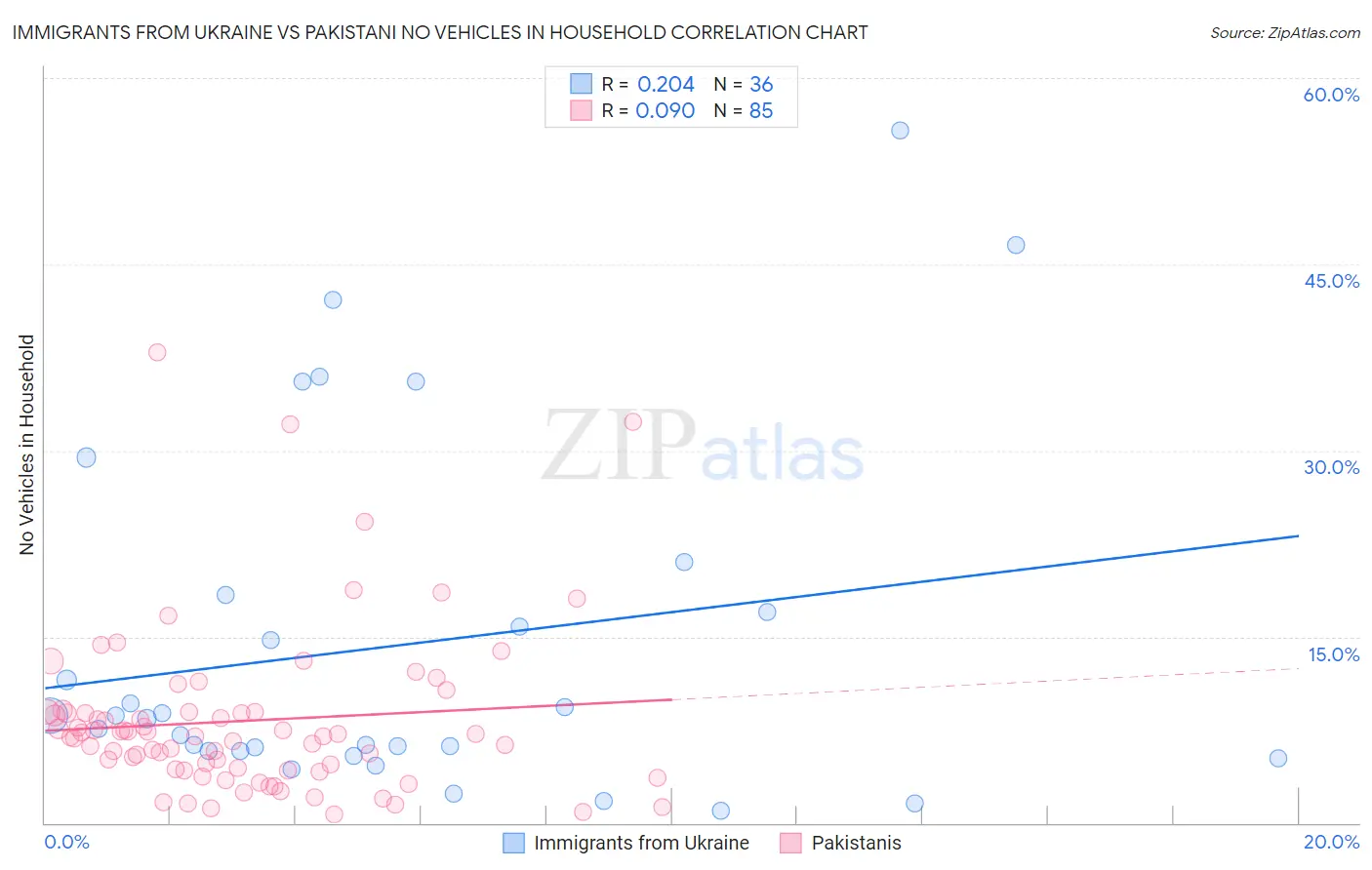 Immigrants from Ukraine vs Pakistani No Vehicles in Household