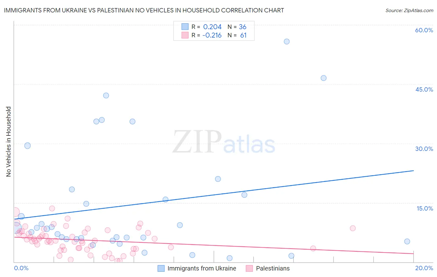 Immigrants from Ukraine vs Palestinian No Vehicles in Household
