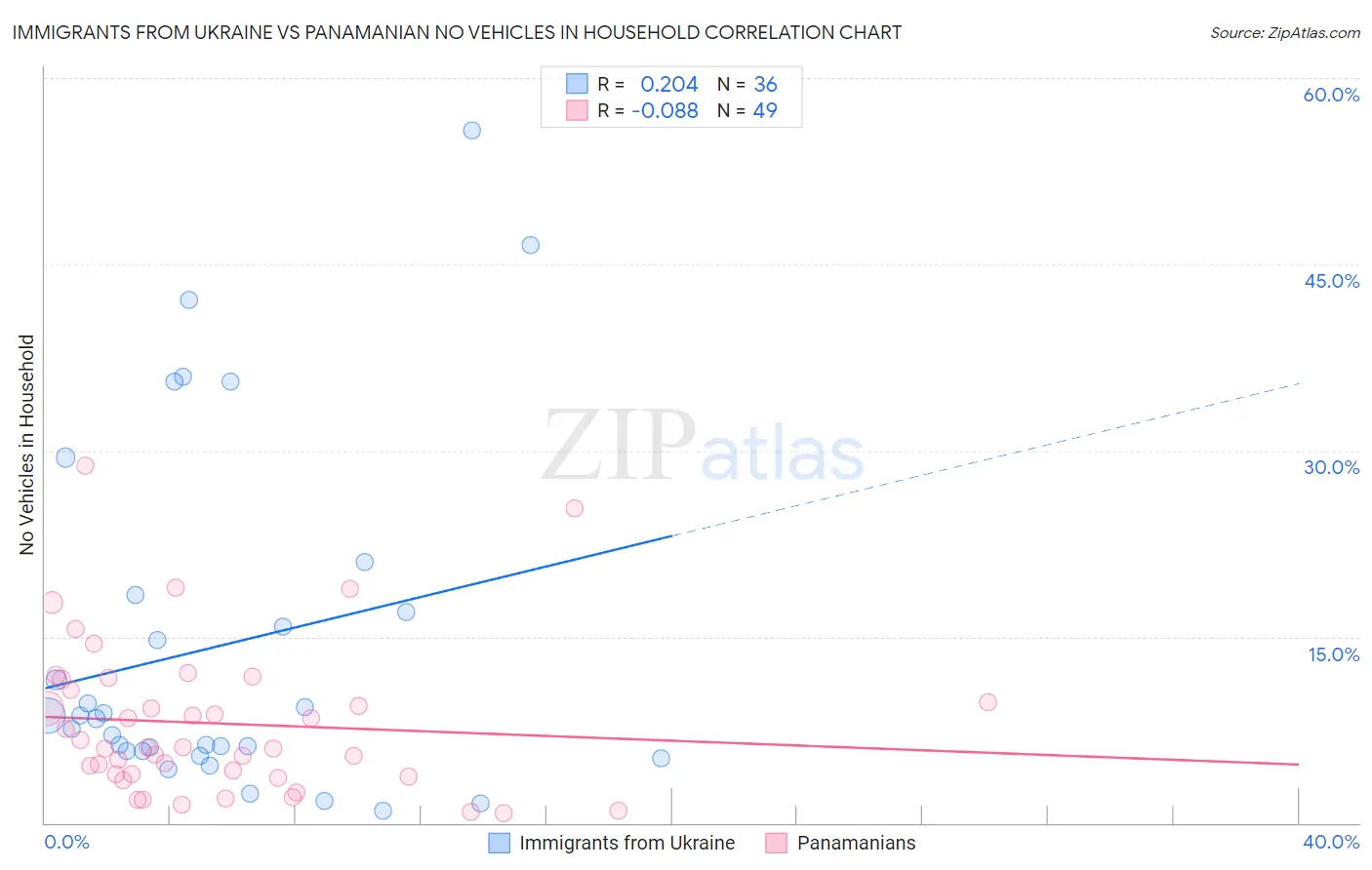 Immigrants from Ukraine vs Panamanian No Vehicles in Household
