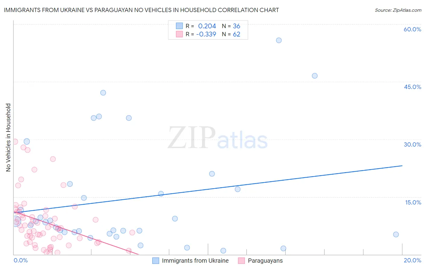 Immigrants from Ukraine vs Paraguayan No Vehicles in Household