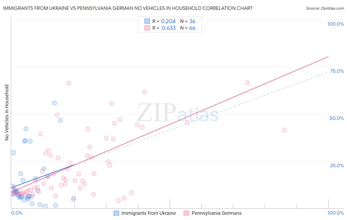 Immigrants from Ukraine vs Pennsylvania German No Vehicles in Household
