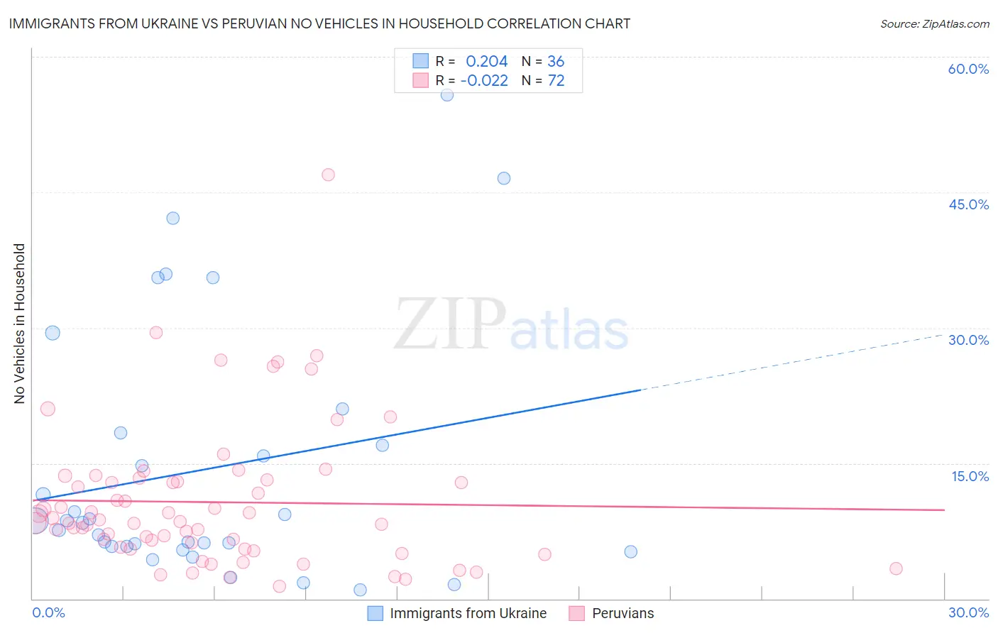 Immigrants from Ukraine vs Peruvian No Vehicles in Household