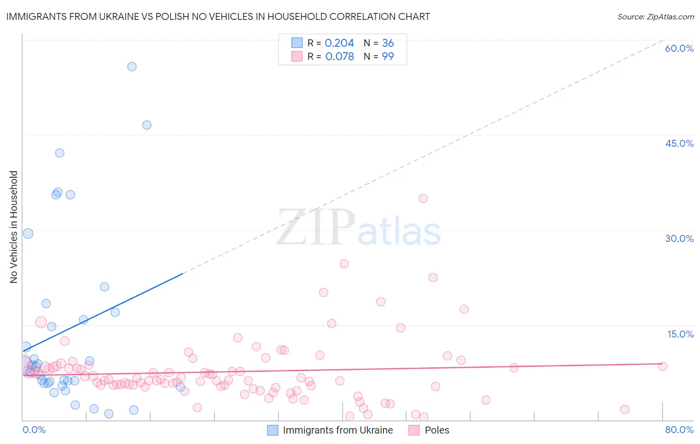 Immigrants from Ukraine vs Polish No Vehicles in Household