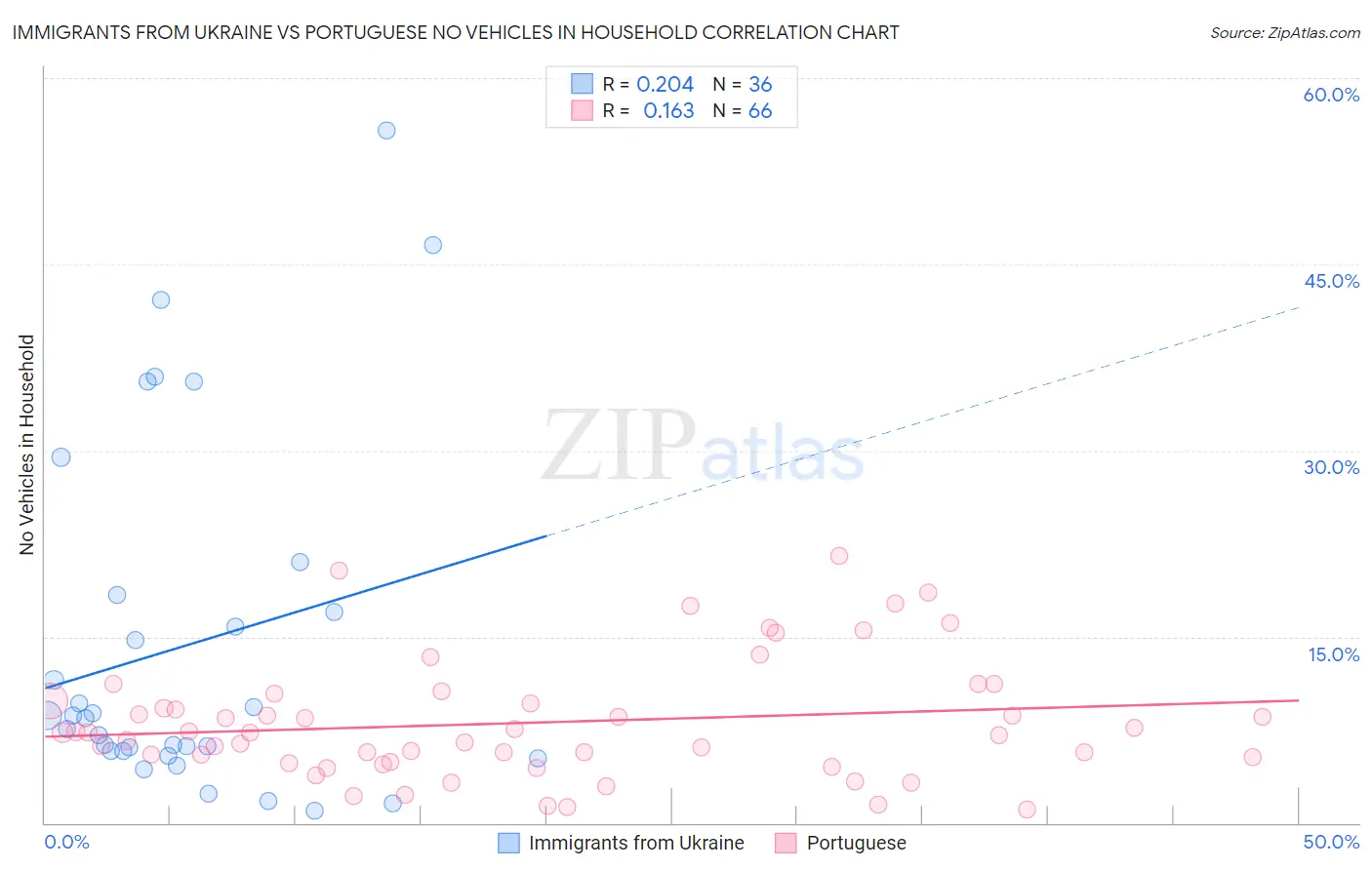 Immigrants from Ukraine vs Portuguese No Vehicles in Household