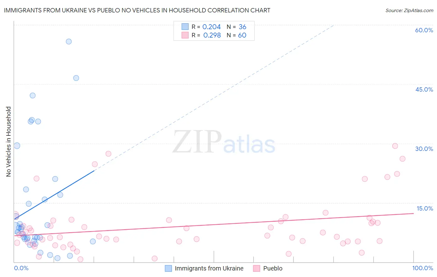 Immigrants from Ukraine vs Pueblo No Vehicles in Household