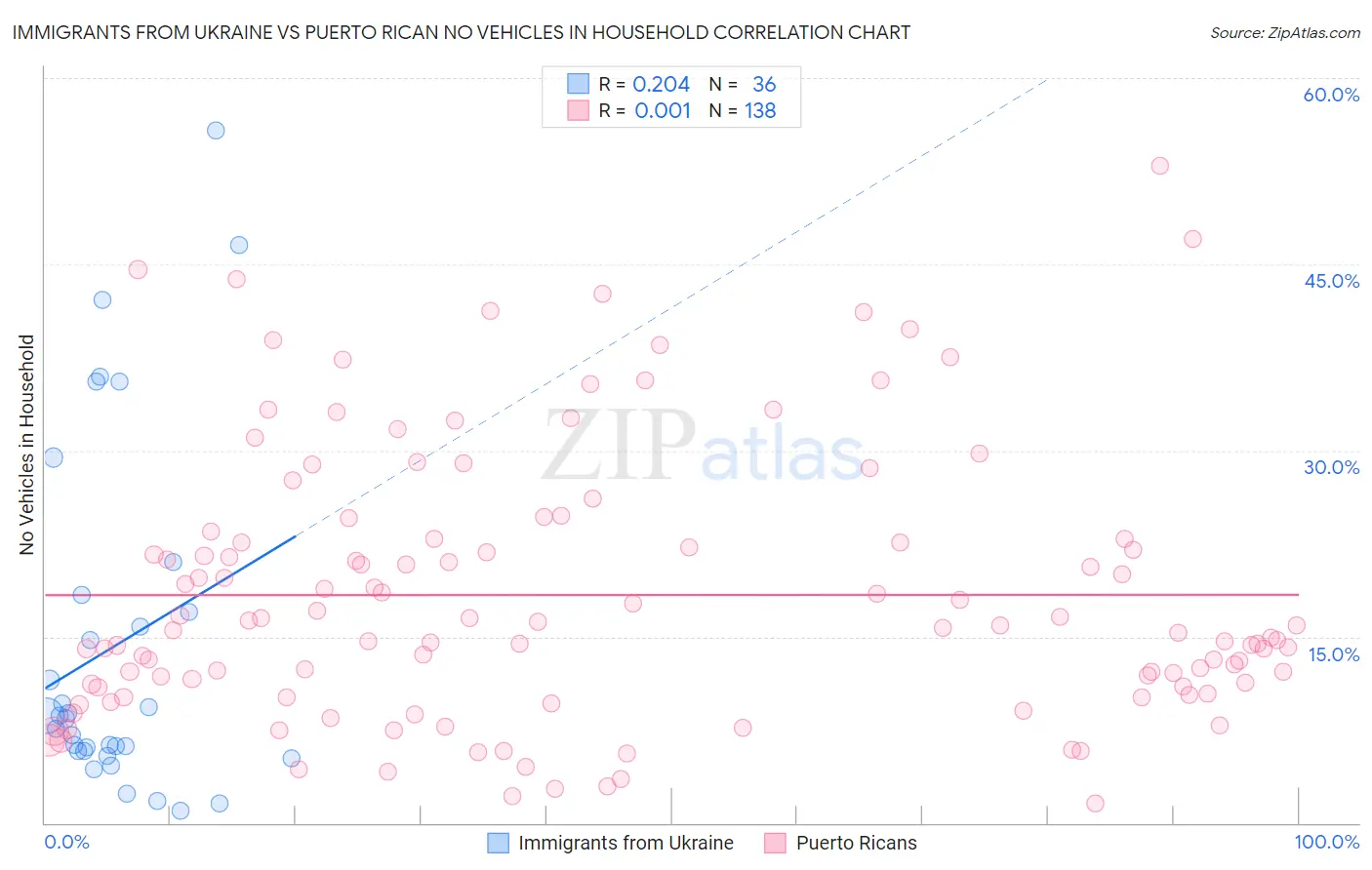 Immigrants from Ukraine vs Puerto Rican No Vehicles in Household