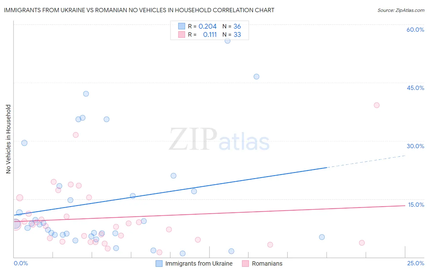 Immigrants from Ukraine vs Romanian No Vehicles in Household