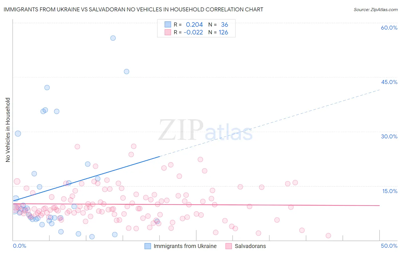Immigrants from Ukraine vs Salvadoran No Vehicles in Household