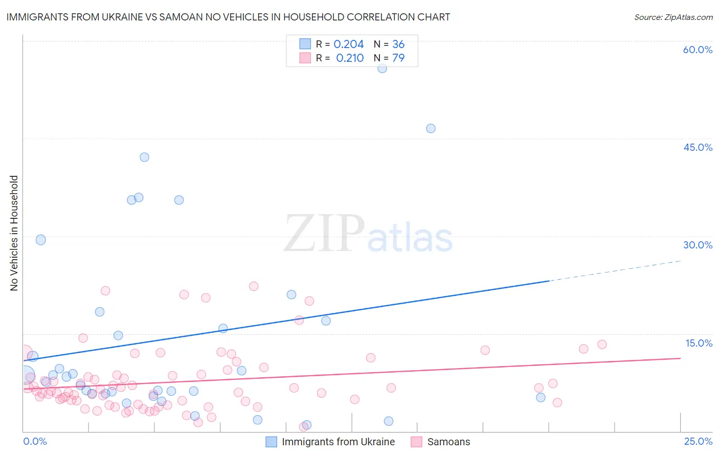 Immigrants from Ukraine vs Samoan No Vehicles in Household