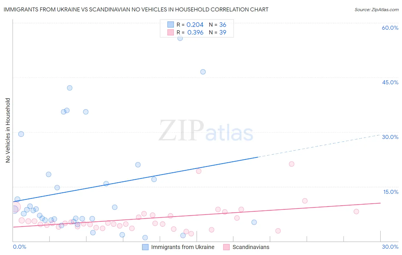Immigrants from Ukraine vs Scandinavian No Vehicles in Household