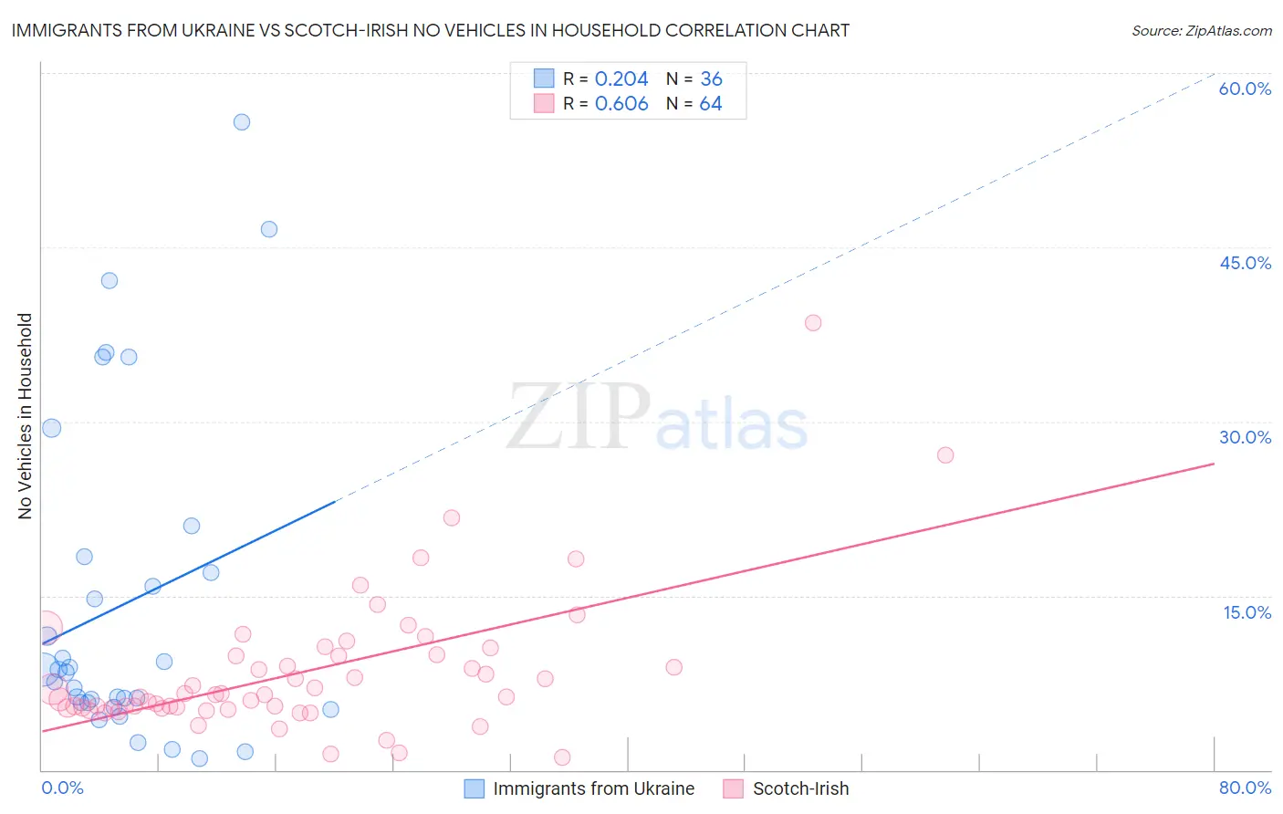 Immigrants from Ukraine vs Scotch-Irish No Vehicles in Household